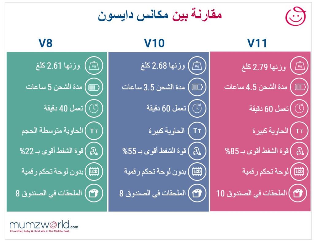 مقارنة بين مكانس دايسون
